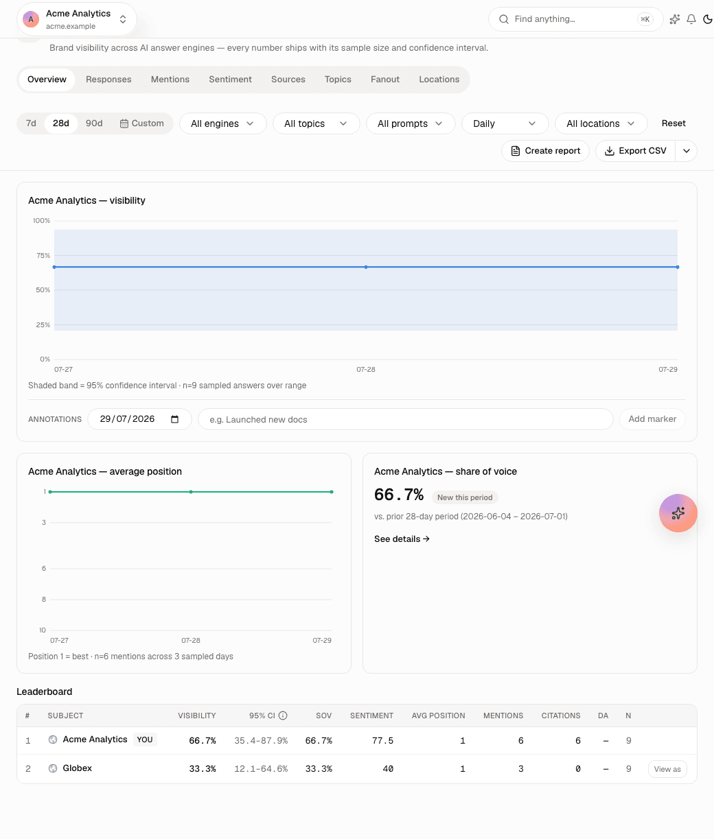 The Ranksify AEO Insights overview: a visibility trend with a shaded confidence band, average position, share of voice, and a competitor leaderboard with a 95% CI column.
