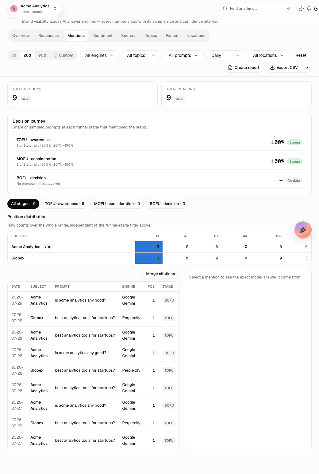 The Ranksify mentions view, listing sampled answers with the brands mentioned and cited in each.