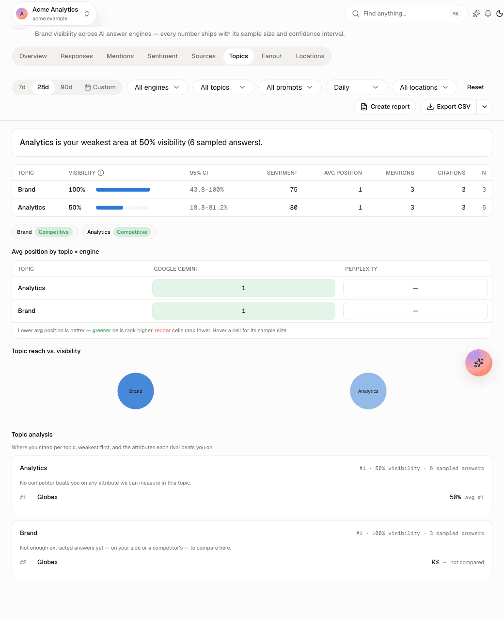 Ranksify topic analysis, grouping prompt performance by subject area.